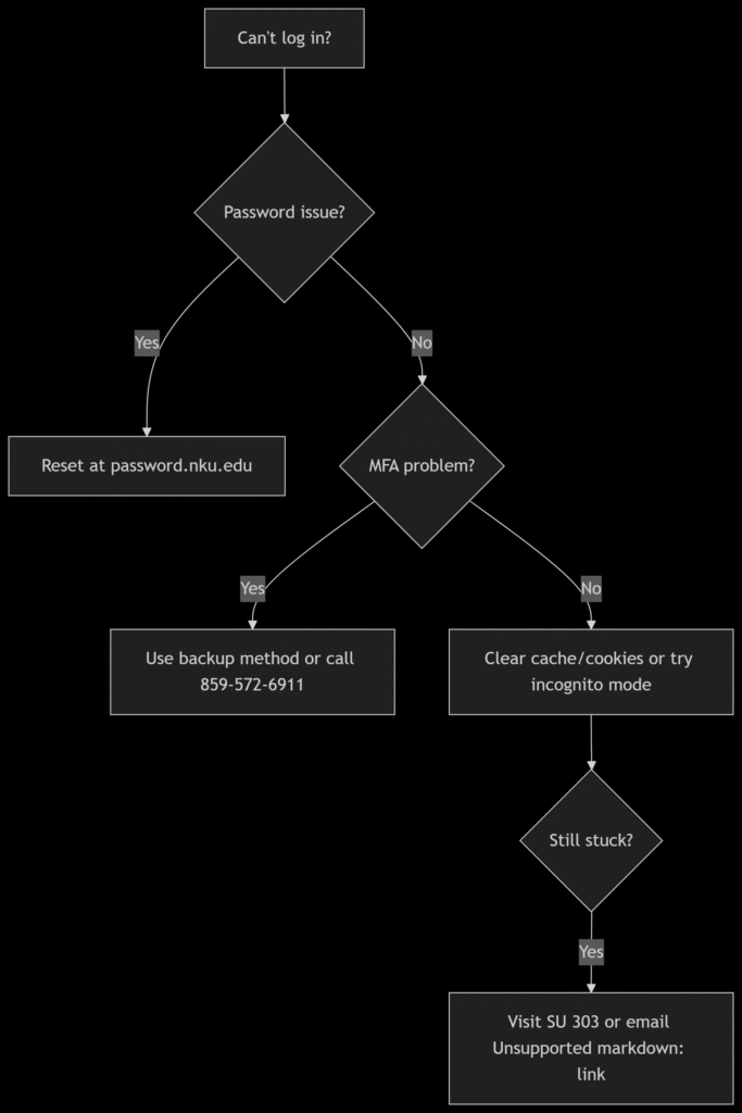 NKU Email Diagram